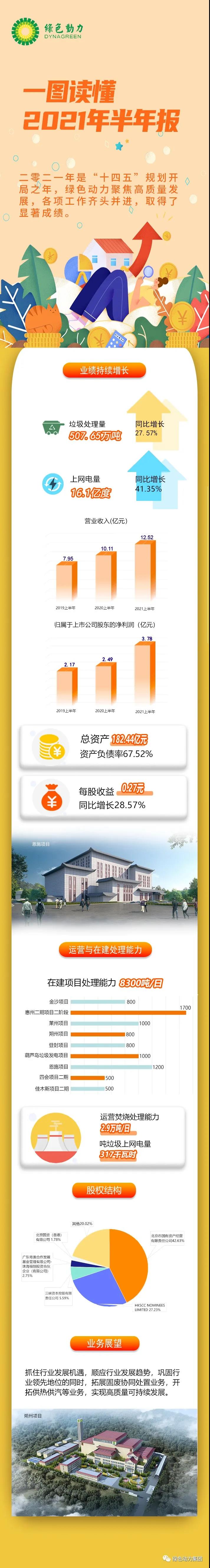 一图读懂绿色动力2021年半年报！