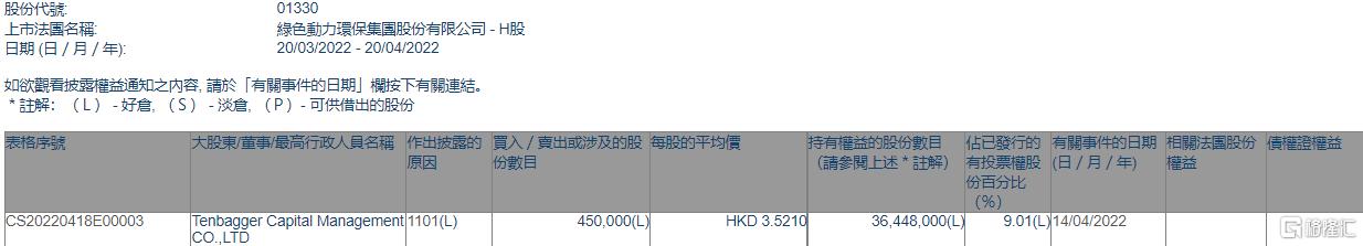 绿色动力环保获Tenbagger Capital增持45万股